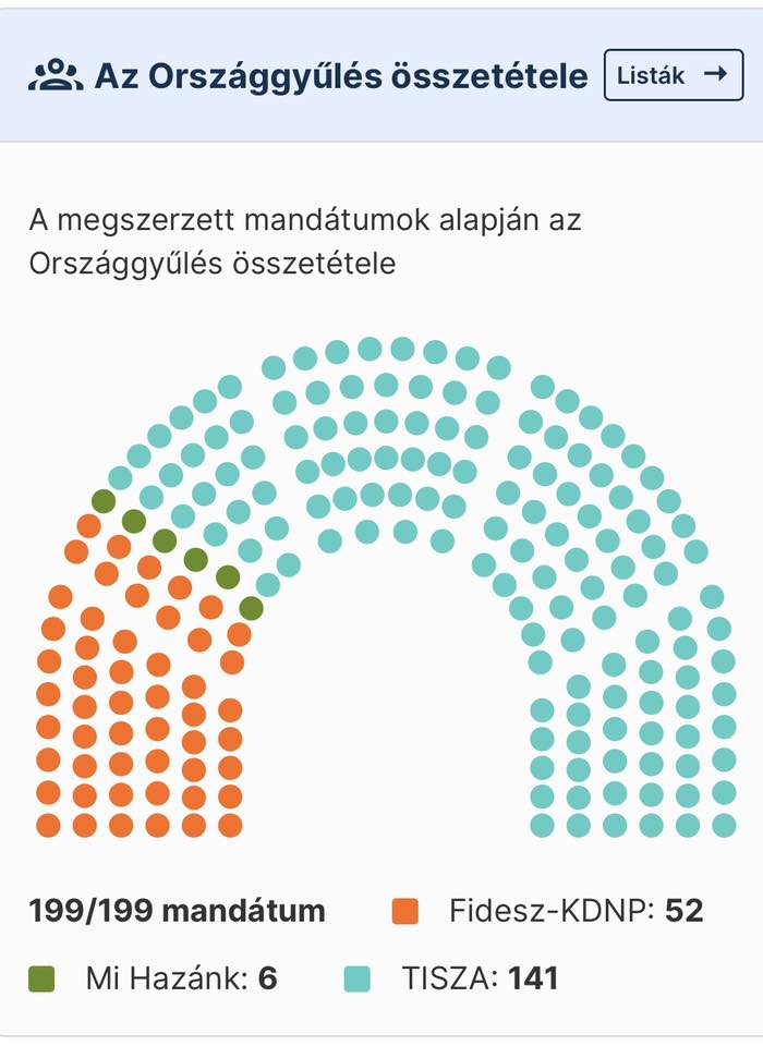 2026 Országgyűlési választás eredménye